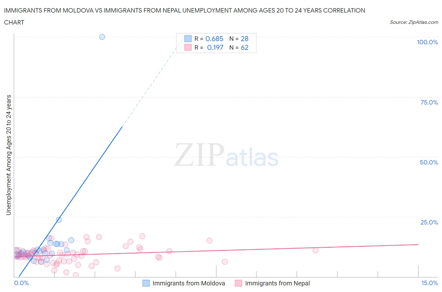 Immigrants from Moldova vs Immigrants from Nepal Unemployment Among Ages 20 to 24 years