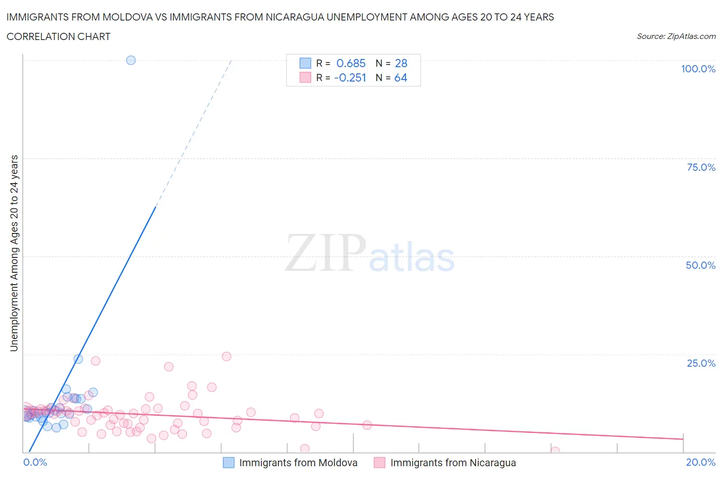 Immigrants from Moldova vs Immigrants from Nicaragua Unemployment Among Ages 20 to 24 years