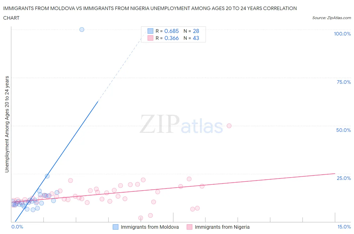 Immigrants from Moldova vs Immigrants from Nigeria Unemployment Among Ages 20 to 24 years