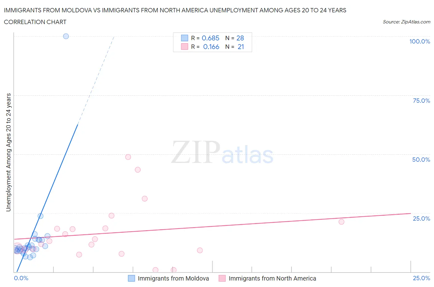 Immigrants from Moldova vs Immigrants from North America Unemployment Among Ages 20 to 24 years