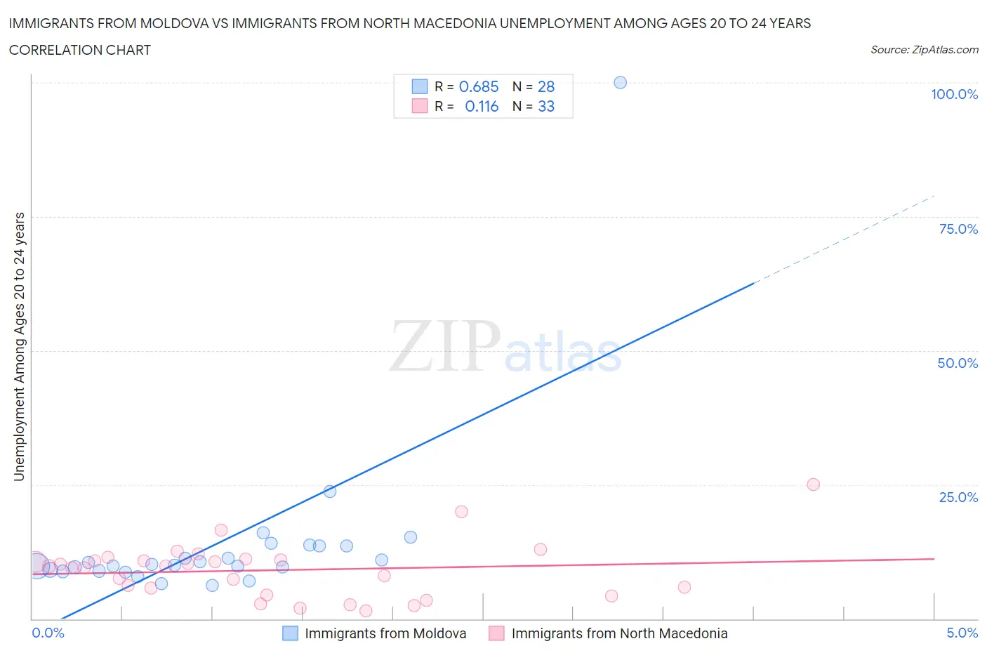 Immigrants from Moldova vs Immigrants from North Macedonia Unemployment Among Ages 20 to 24 years