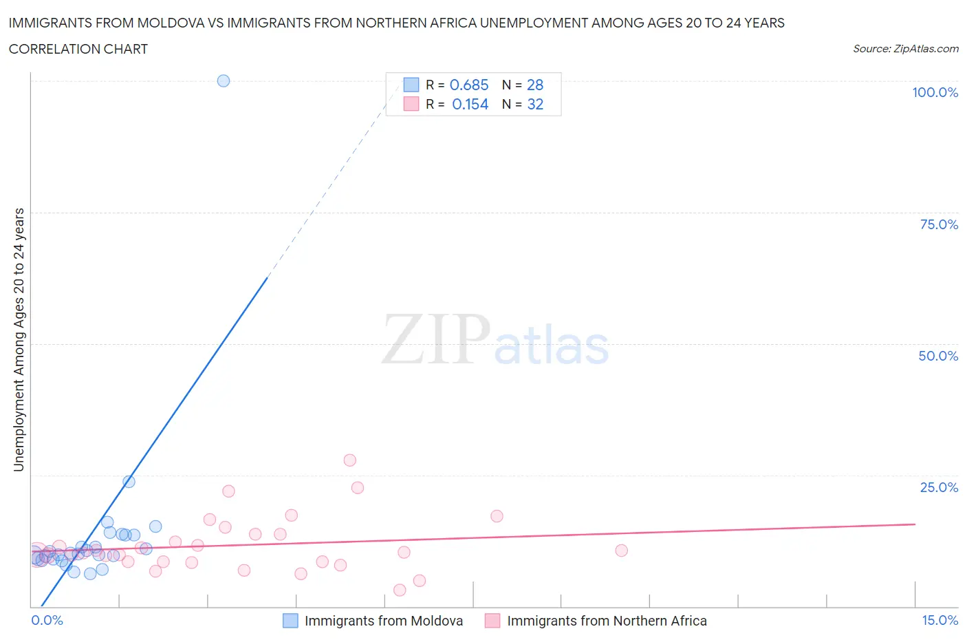 Immigrants from Moldova vs Immigrants from Northern Africa Unemployment Among Ages 20 to 24 years