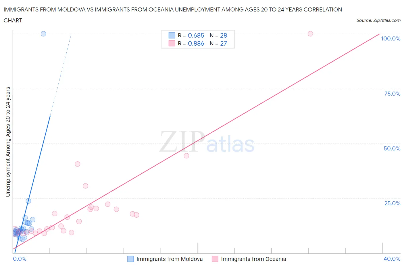 Immigrants from Moldova vs Immigrants from Oceania Unemployment Among Ages 20 to 24 years