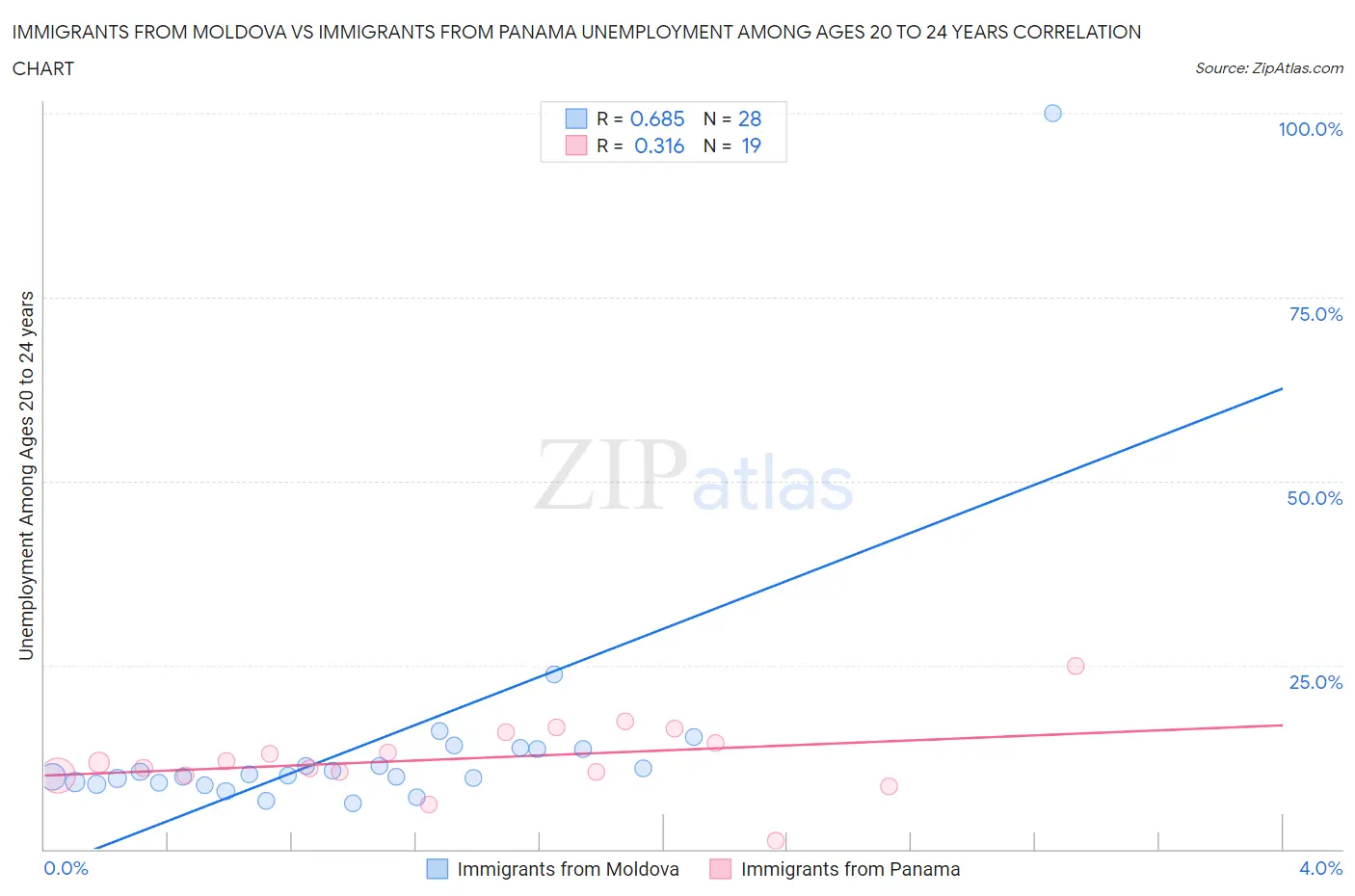 Immigrants from Moldova vs Immigrants from Panama Unemployment Among Ages 20 to 24 years