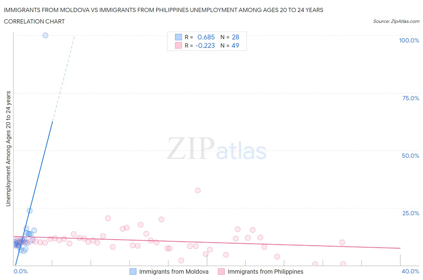 Immigrants from Moldova vs Immigrants from Philippines Unemployment Among Ages 20 to 24 years