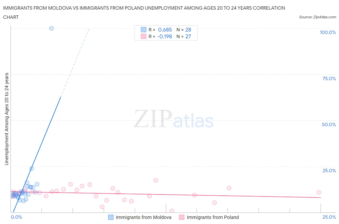 Immigrants from Moldova vs Immigrants from Poland Unemployment Among Ages 20 to 24 years