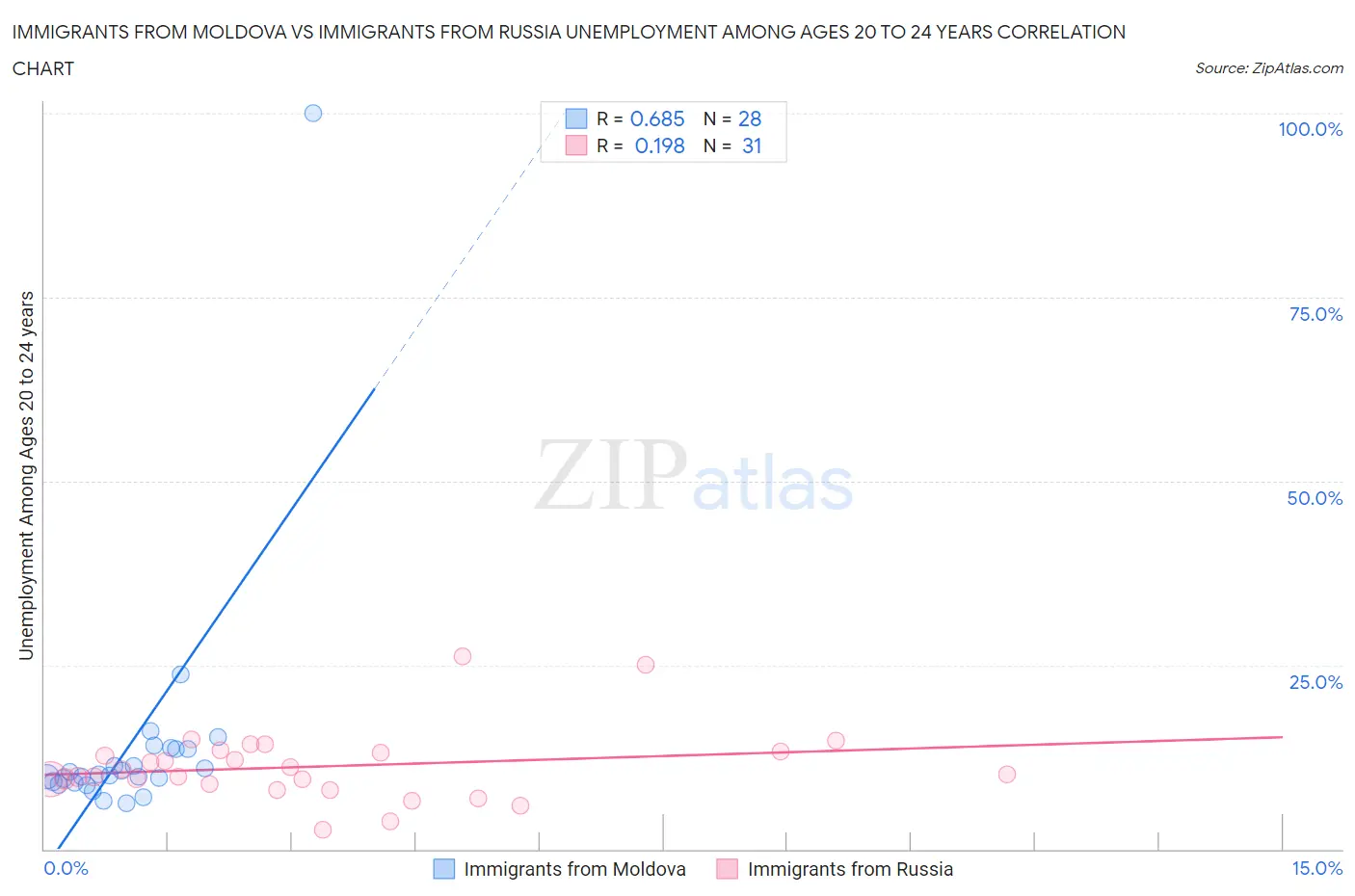 Immigrants from Moldova vs Immigrants from Russia Unemployment Among Ages 20 to 24 years