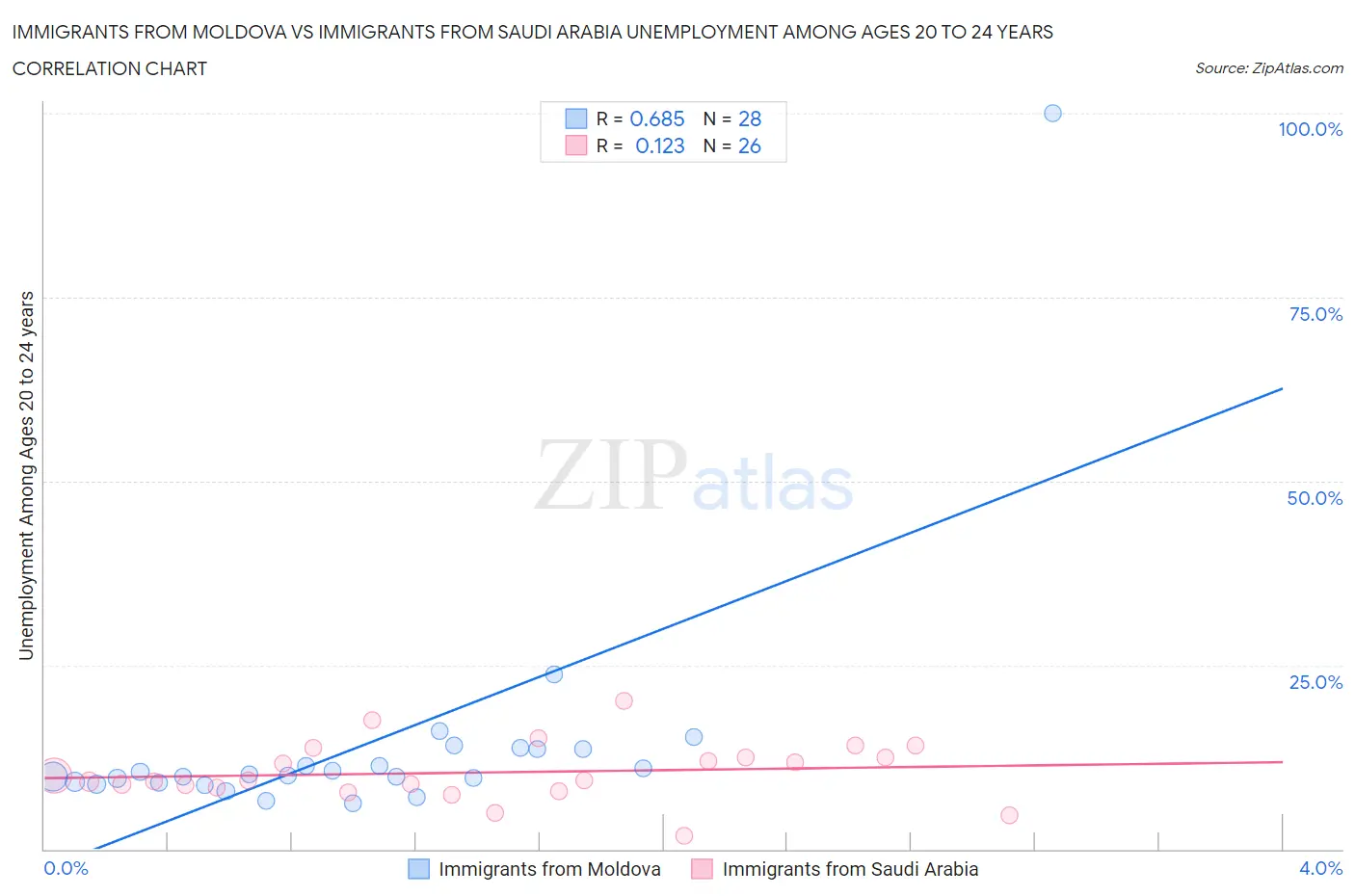 Immigrants from Moldova vs Immigrants from Saudi Arabia Unemployment Among Ages 20 to 24 years