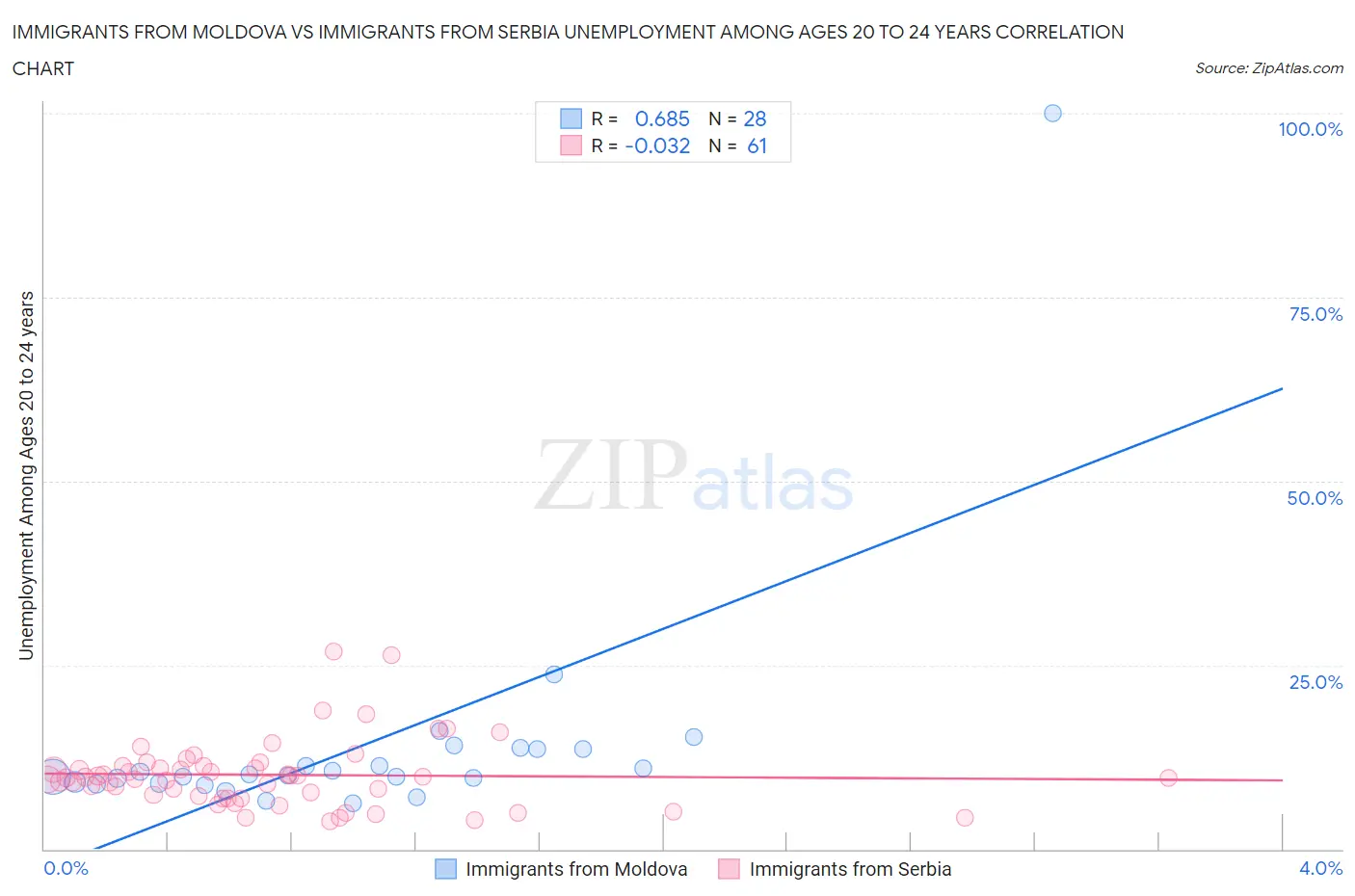 Immigrants from Moldova vs Immigrants from Serbia Unemployment Among Ages 20 to 24 years