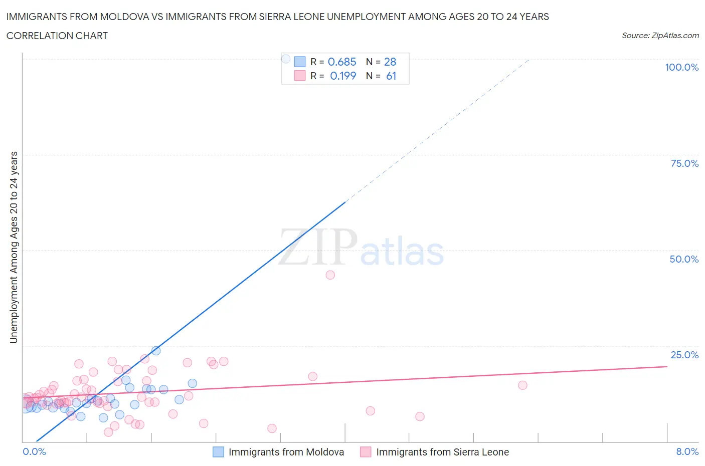 Immigrants from Moldova vs Immigrants from Sierra Leone Unemployment Among Ages 20 to 24 years