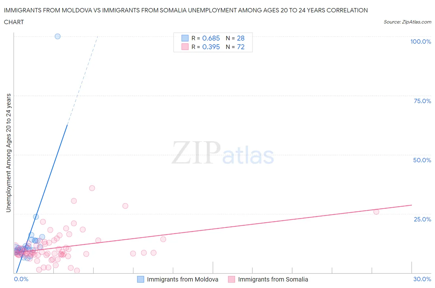 Immigrants from Moldova vs Immigrants from Somalia Unemployment Among Ages 20 to 24 years