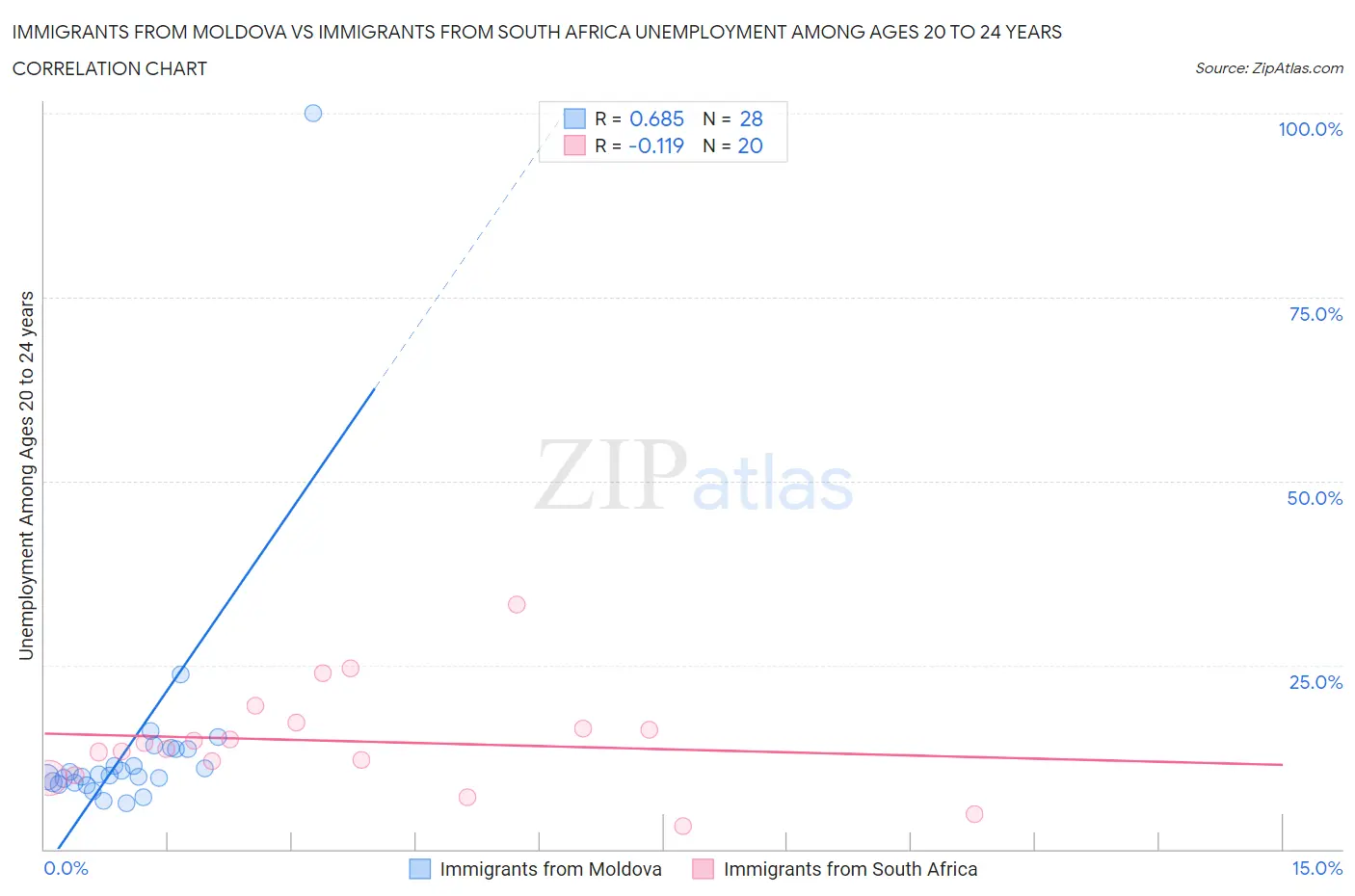 Immigrants from Moldova vs Immigrants from South Africa Unemployment Among Ages 20 to 24 years