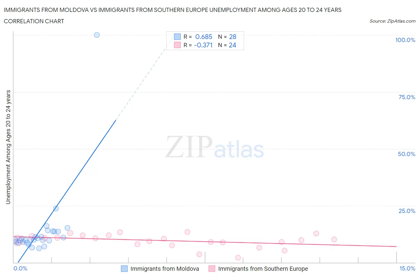 Immigrants from Moldova vs Immigrants from Southern Europe Unemployment Among Ages 20 to 24 years