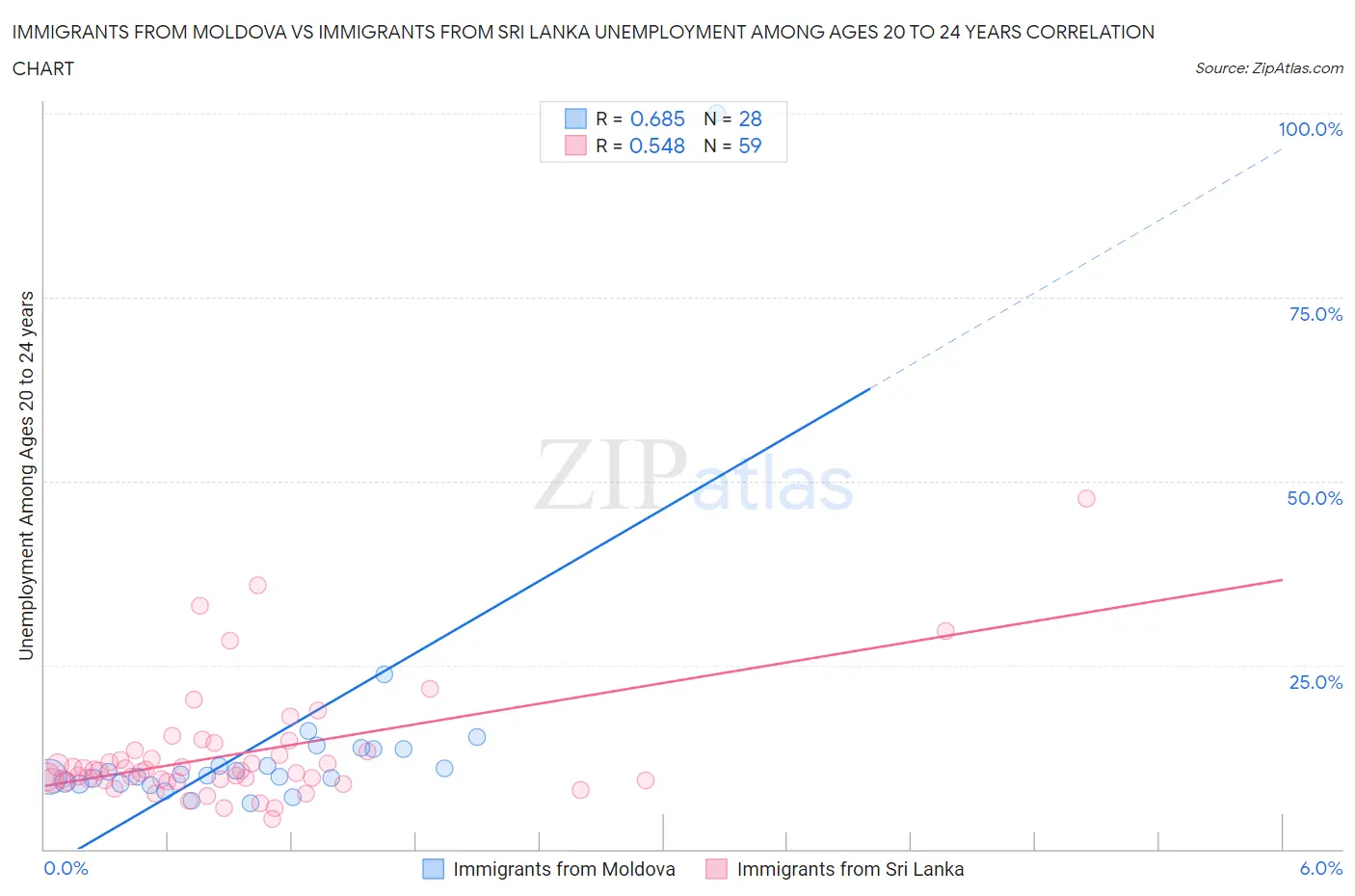 Immigrants from Moldova vs Immigrants from Sri Lanka Unemployment Among Ages 20 to 24 years