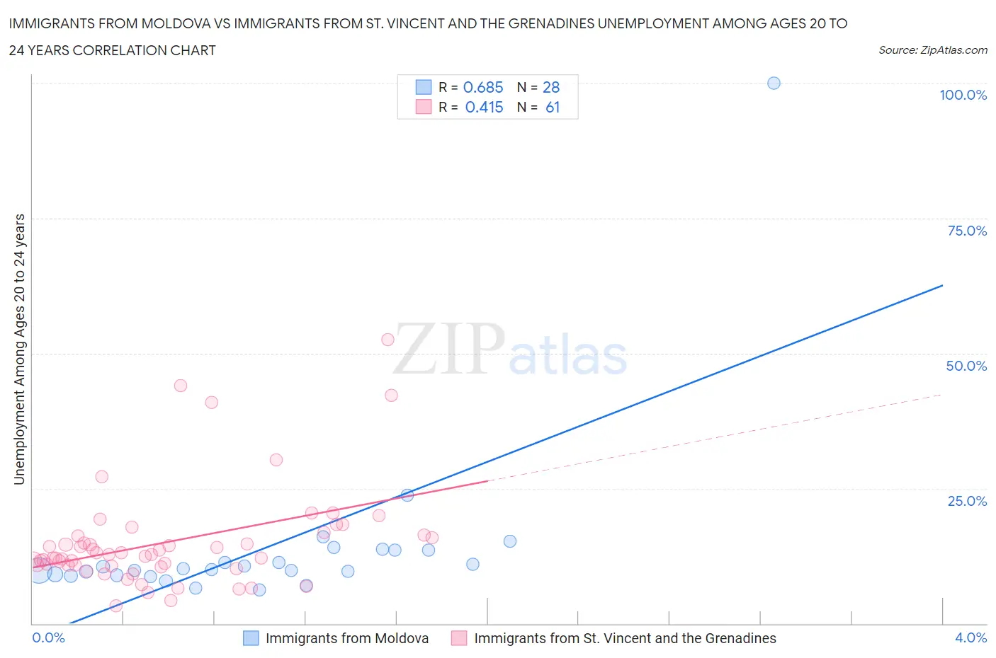Immigrants from Moldova vs Immigrants from St. Vincent and the Grenadines Unemployment Among Ages 20 to 24 years