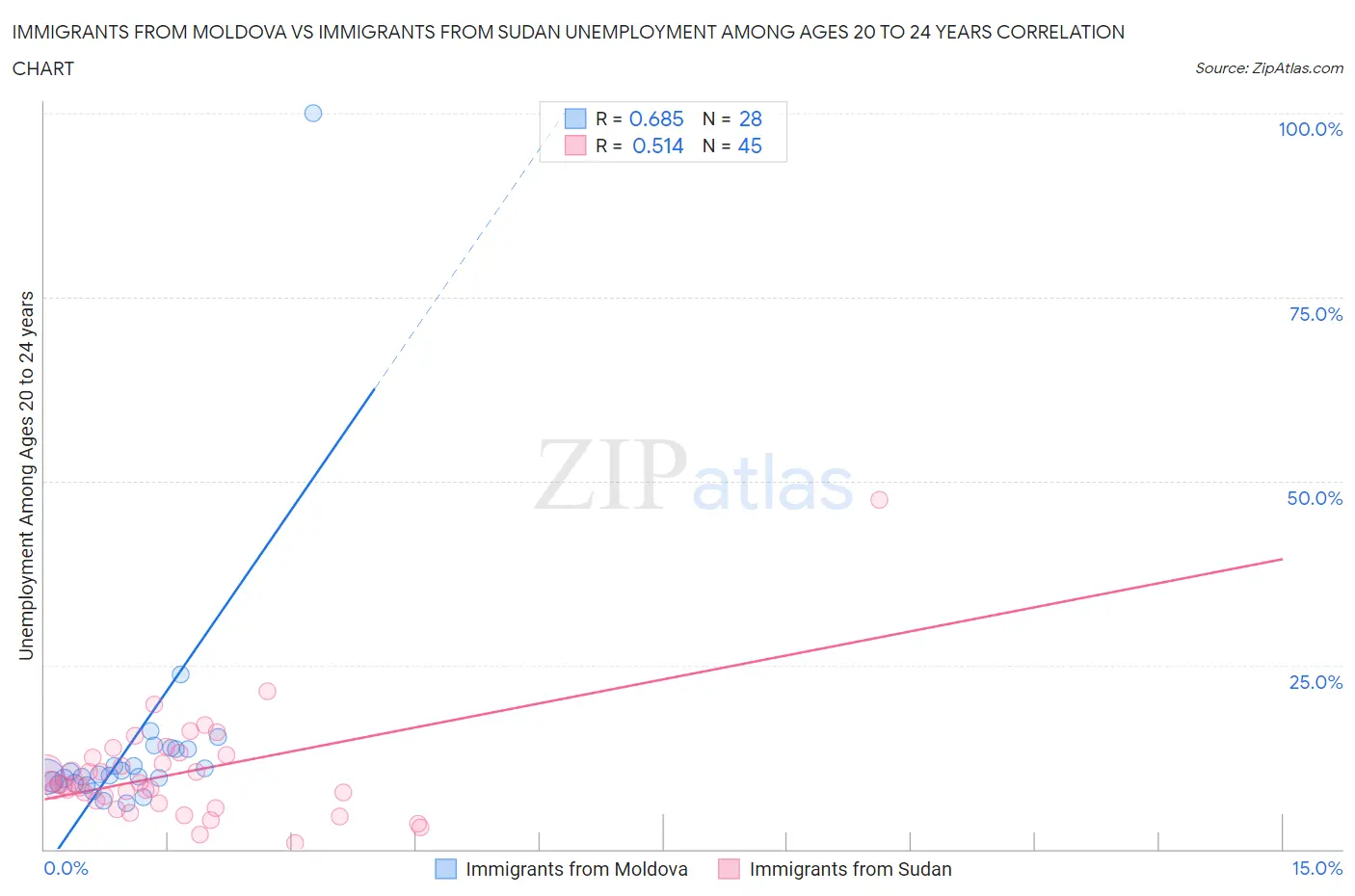 Immigrants from Moldova vs Immigrants from Sudan Unemployment Among Ages 20 to 24 years