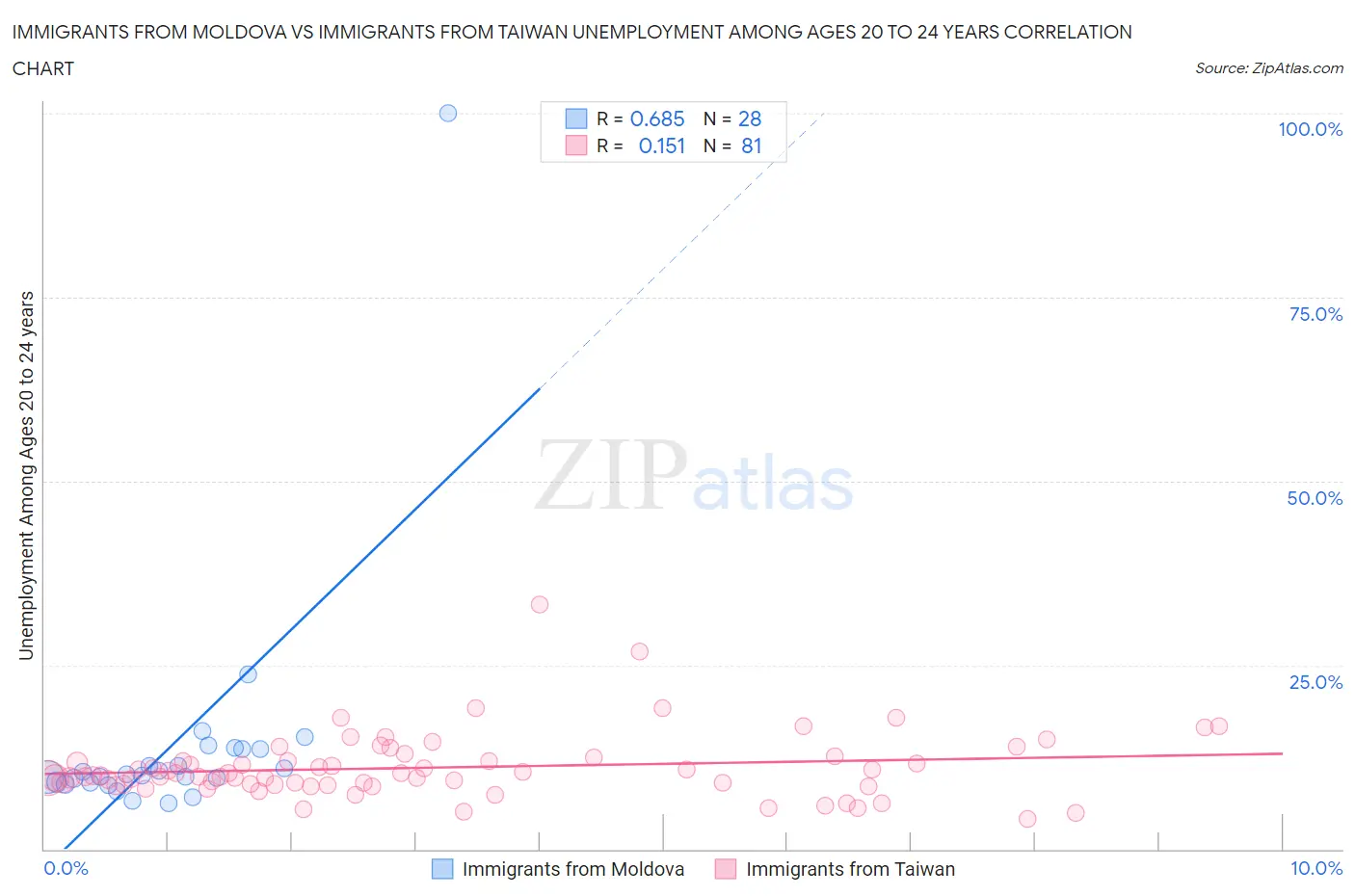 Immigrants from Moldova vs Immigrants from Taiwan Unemployment Among Ages 20 to 24 years