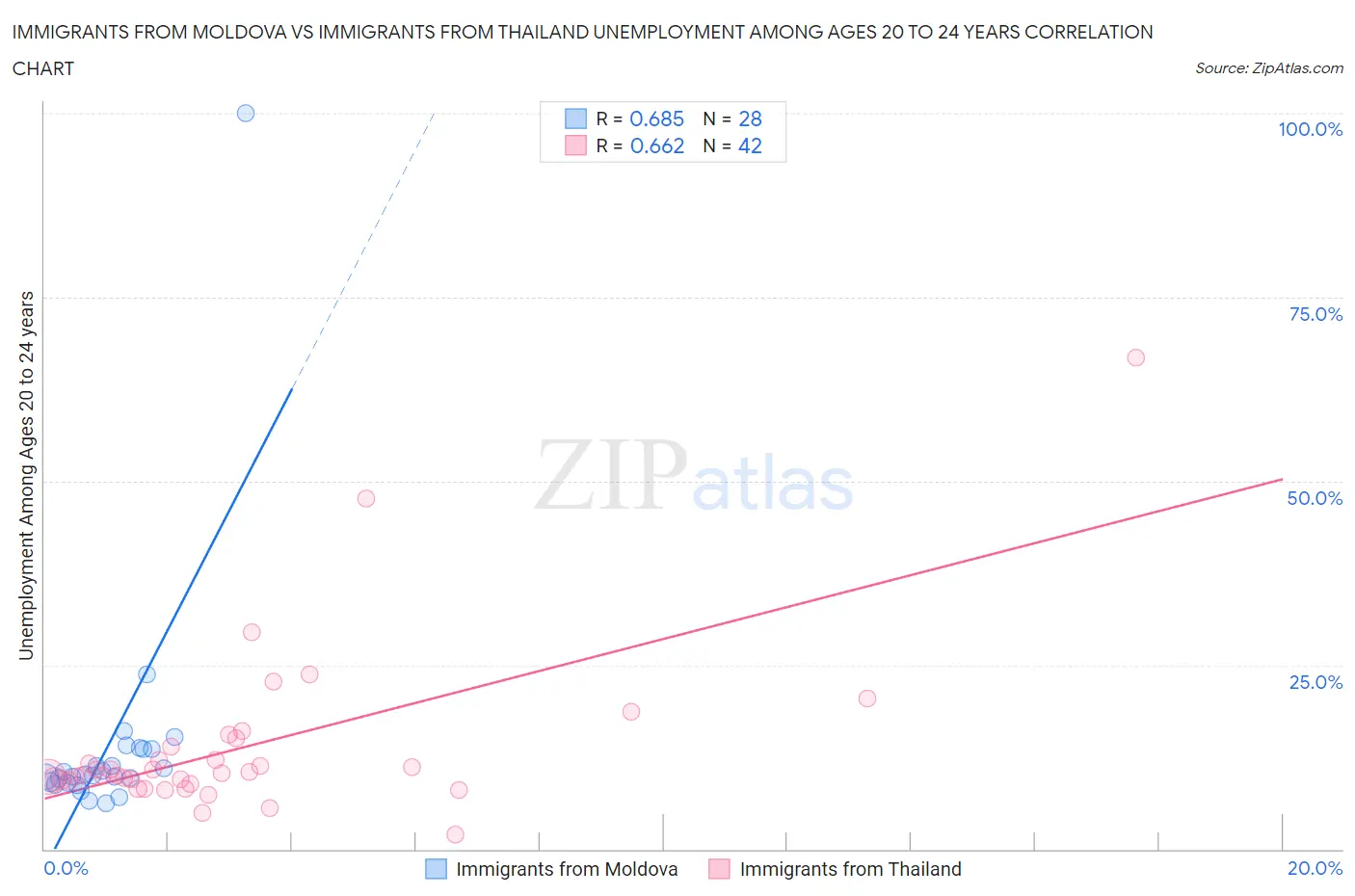 Immigrants from Moldova vs Immigrants from Thailand Unemployment Among Ages 20 to 24 years