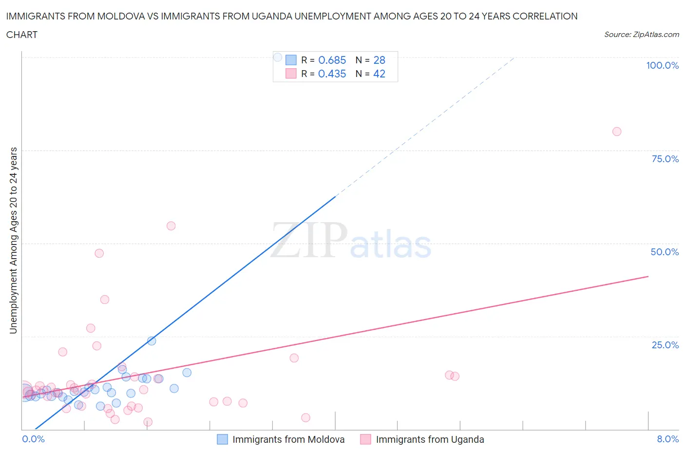 Immigrants from Moldova vs Immigrants from Uganda Unemployment Among Ages 20 to 24 years