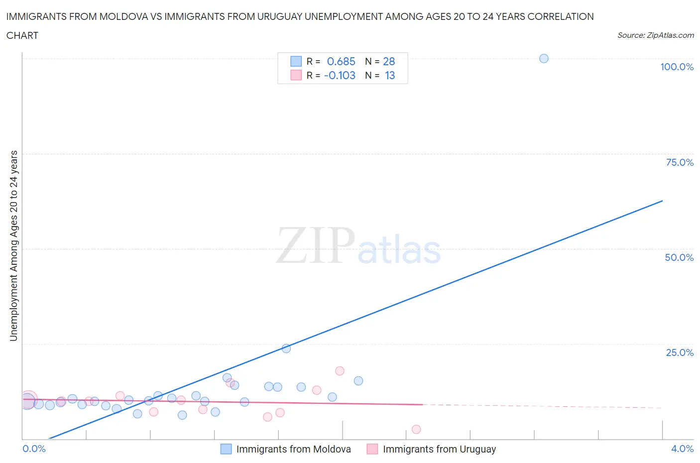 Immigrants from Moldova vs Immigrants from Uruguay Unemployment Among Ages 20 to 24 years