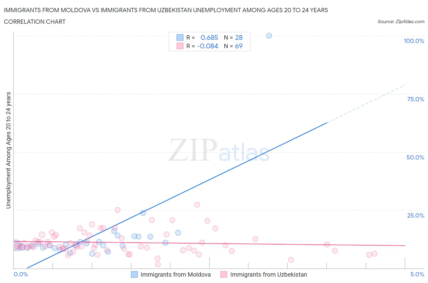 Immigrants from Moldova vs Immigrants from Uzbekistan Unemployment Among Ages 20 to 24 years