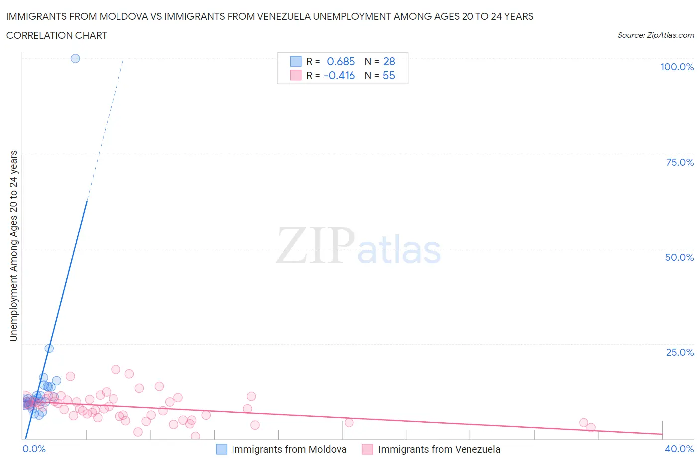 Immigrants from Moldova vs Immigrants from Venezuela Unemployment Among Ages 20 to 24 years