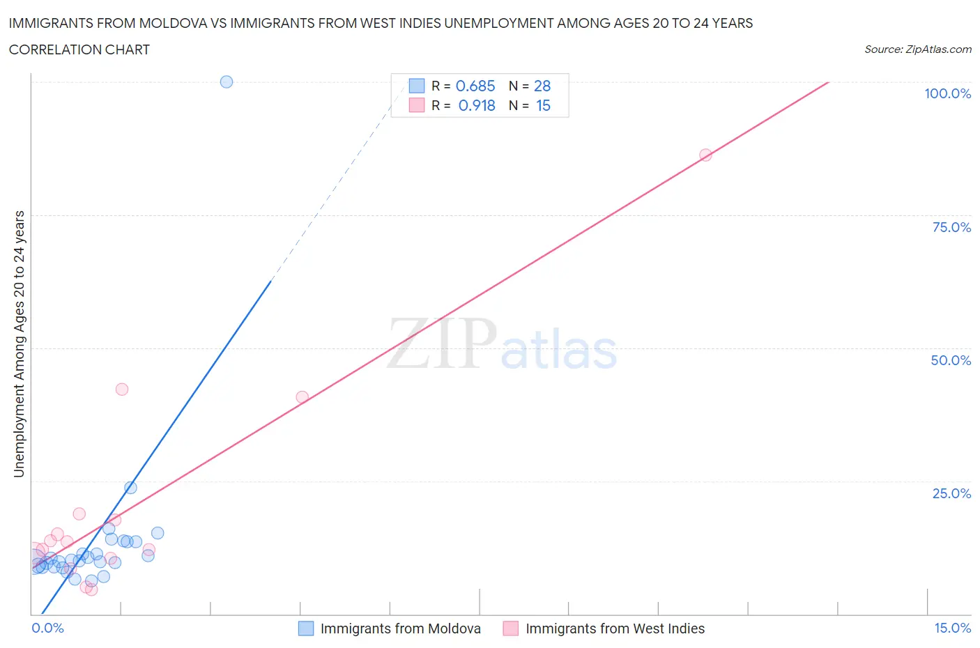 Immigrants from Moldova vs Immigrants from West Indies Unemployment Among Ages 20 to 24 years