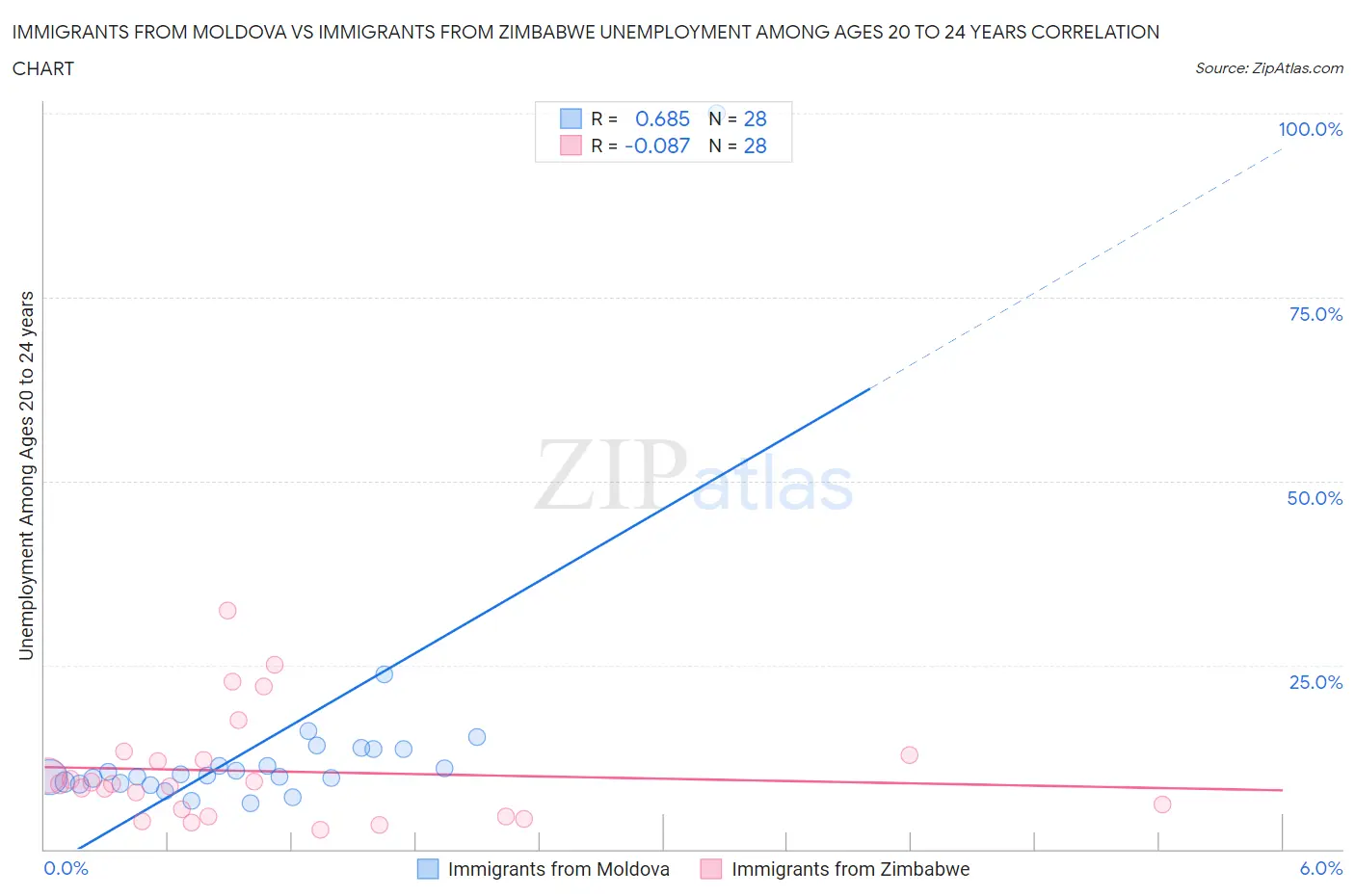 Immigrants from Moldova vs Immigrants from Zimbabwe Unemployment Among Ages 20 to 24 years