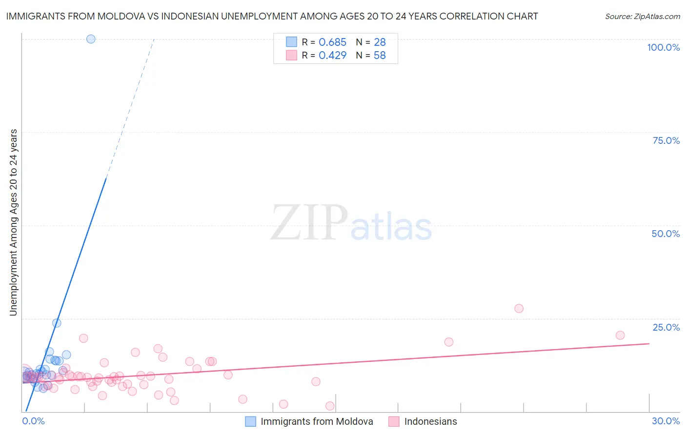 Immigrants from Moldova vs Indonesian Unemployment Among Ages 20 to 24 years