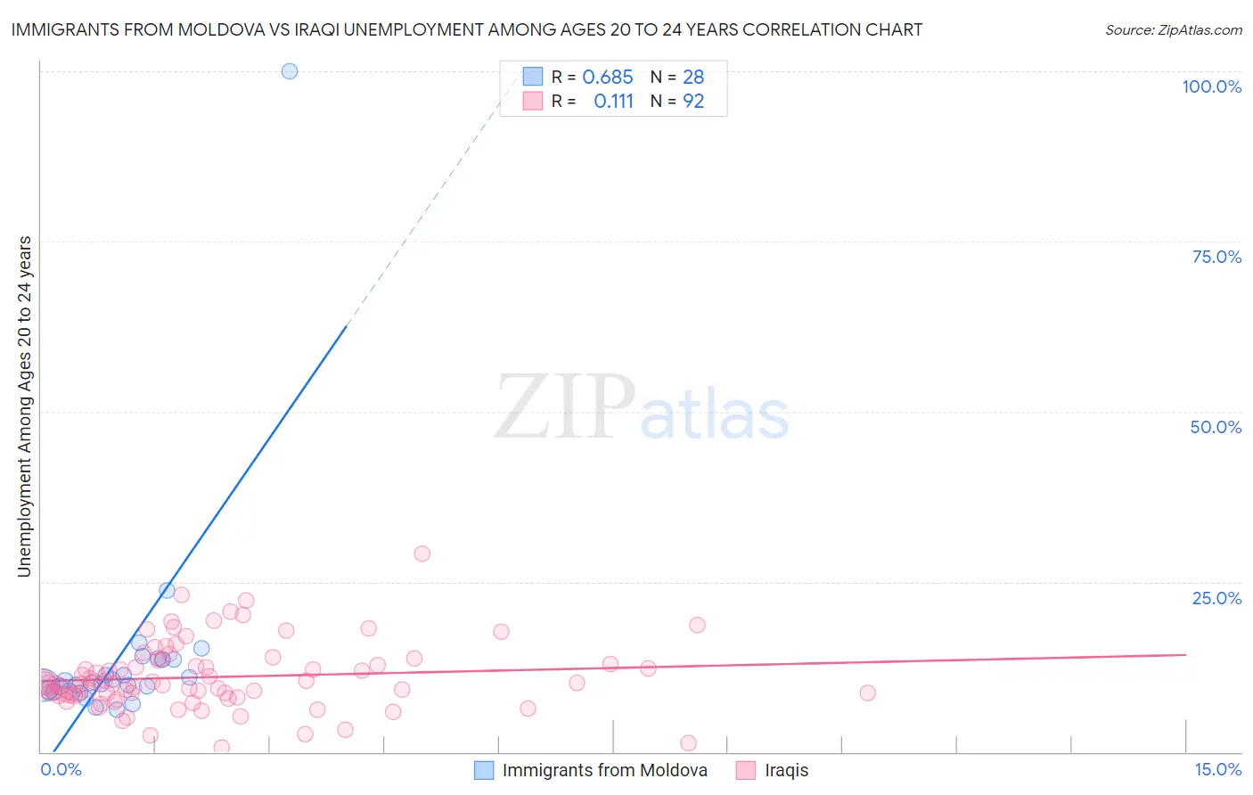 Immigrants from Moldova vs Iraqi Unemployment Among Ages 20 to 24 years