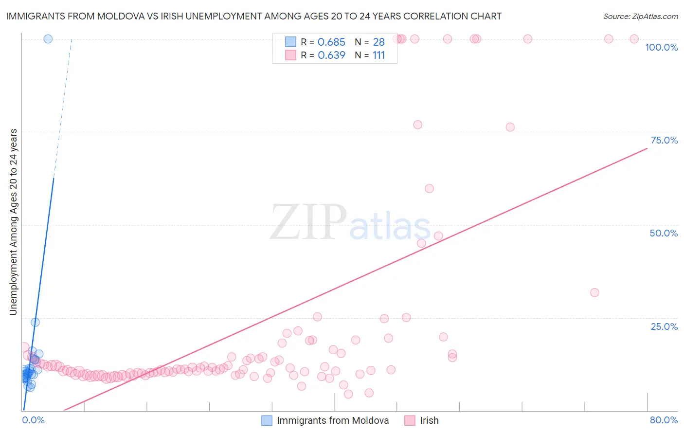 Immigrants from Moldova vs Irish Unemployment Among Ages 20 to 24 years