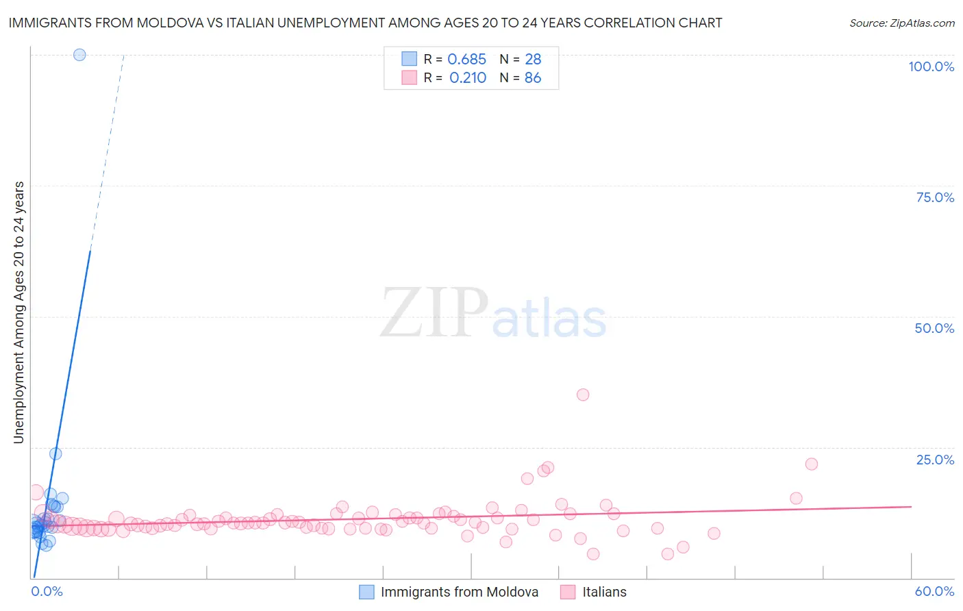 Immigrants from Moldova vs Italian Unemployment Among Ages 20 to 24 years