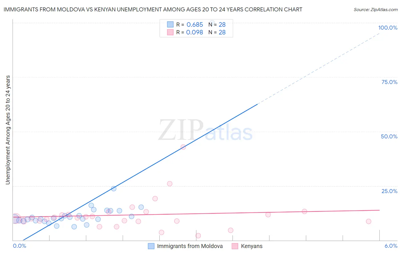 Immigrants from Moldova vs Kenyan Unemployment Among Ages 20 to 24 years