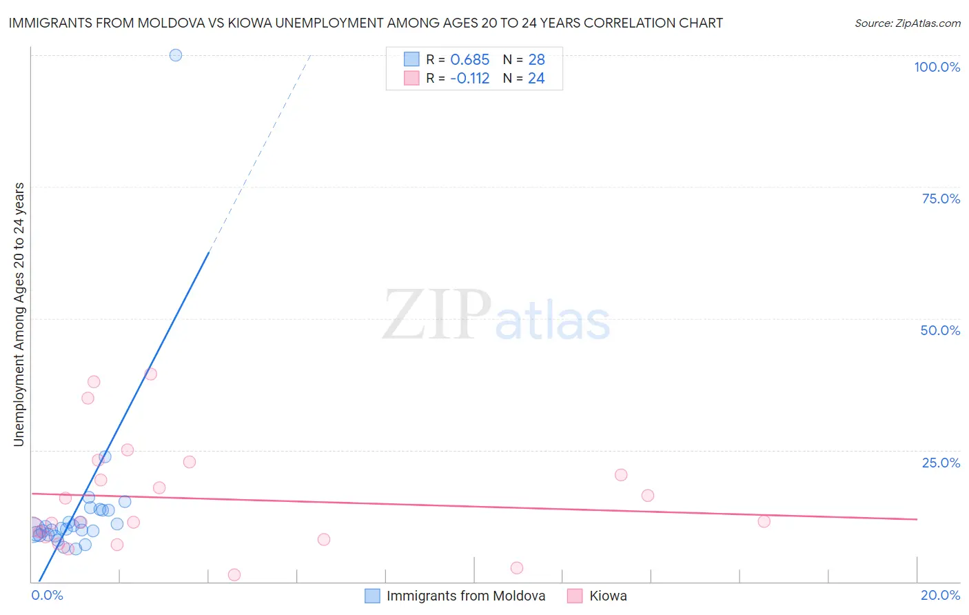 Immigrants from Moldova vs Kiowa Unemployment Among Ages 20 to 24 years