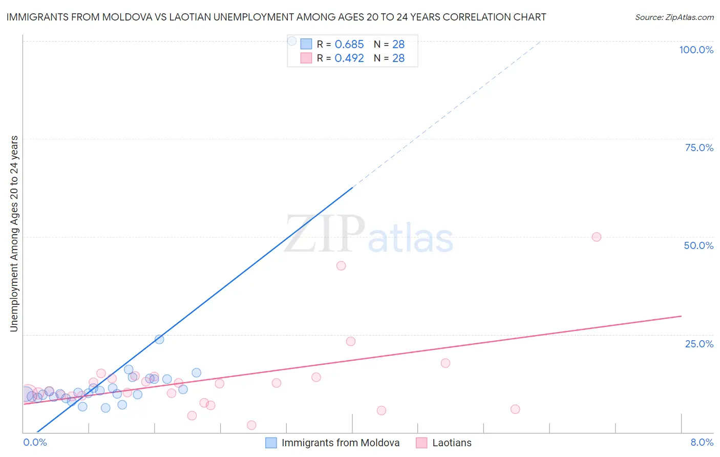 Immigrants from Moldova vs Laotian Unemployment Among Ages 20 to 24 years