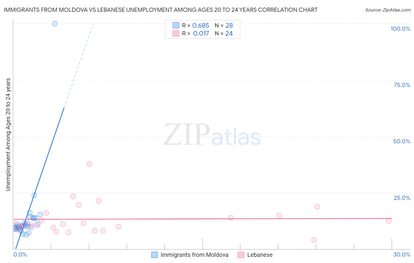 Immigrants from Moldova vs Lebanese Unemployment Among Ages 20 to 24 years