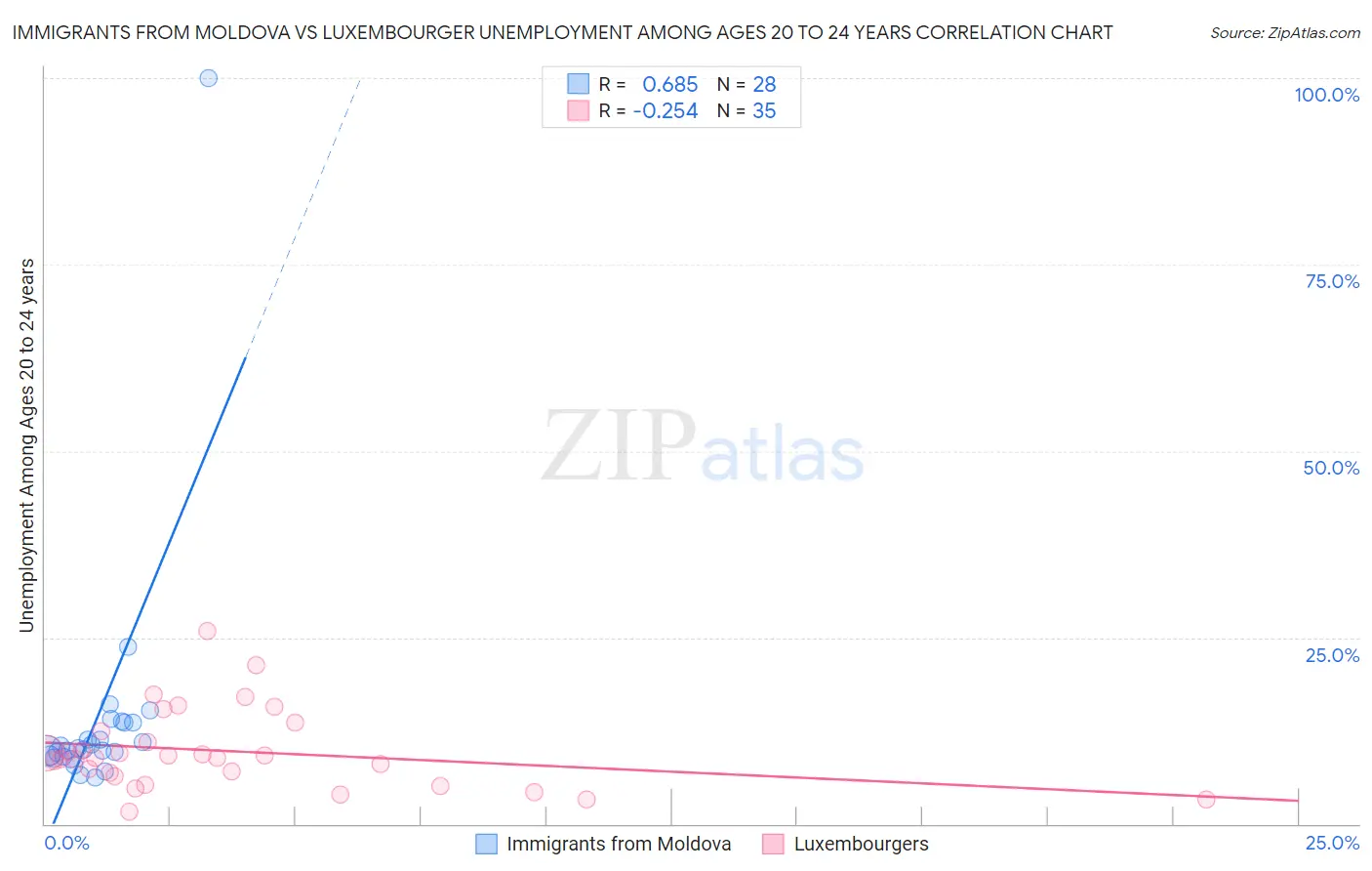 Immigrants from Moldova vs Luxembourger Unemployment Among Ages 20 to 24 years