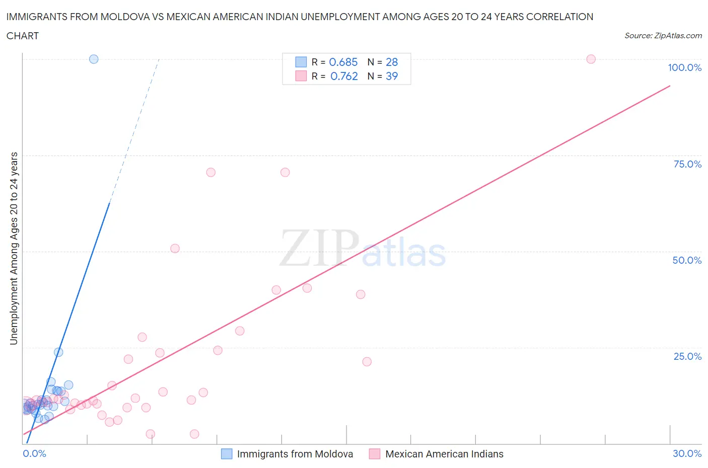 Immigrants from Moldova vs Mexican American Indian Unemployment Among Ages 20 to 24 years
