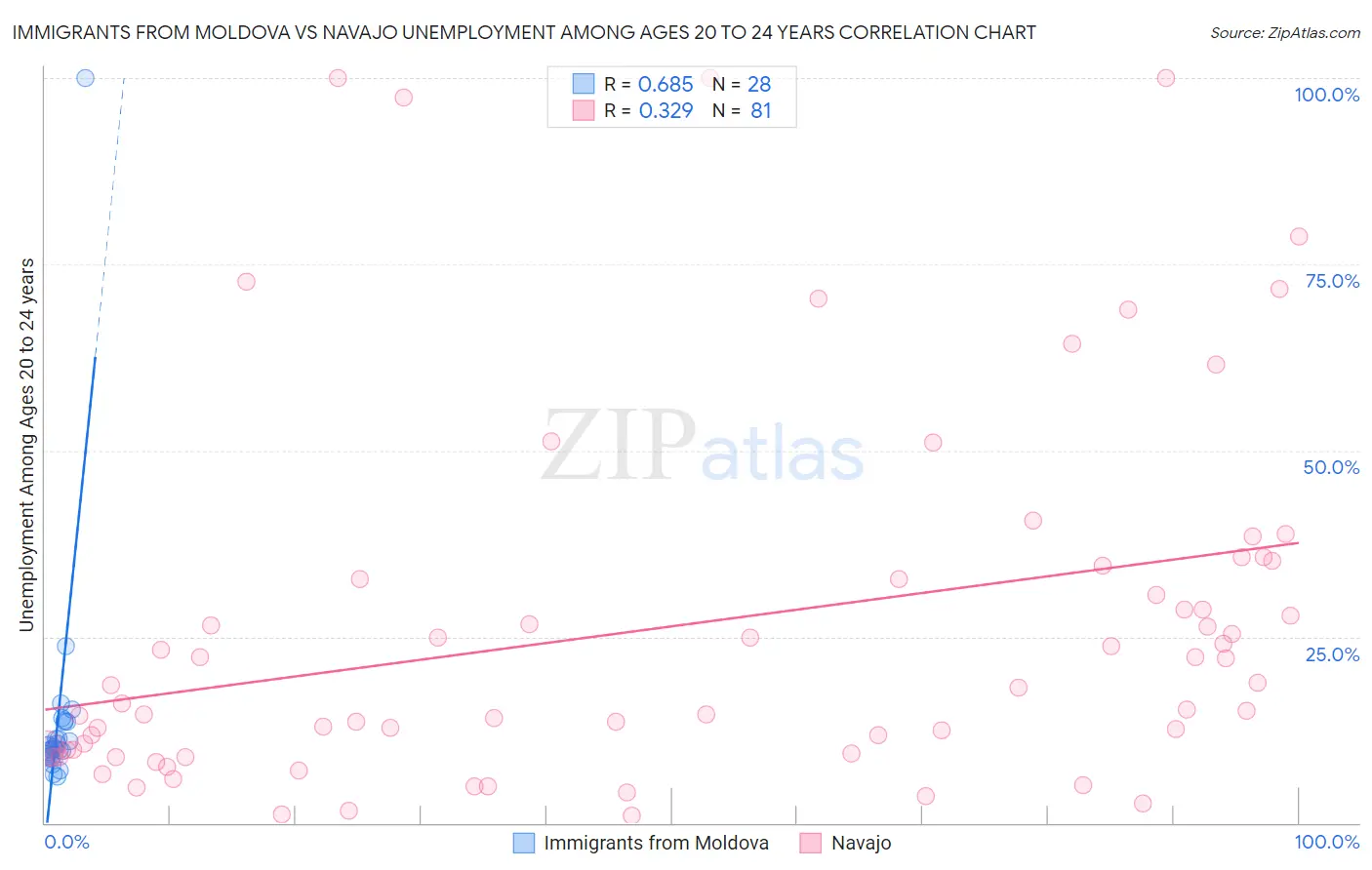 Immigrants from Moldova vs Navajo Unemployment Among Ages 20 to 24 years