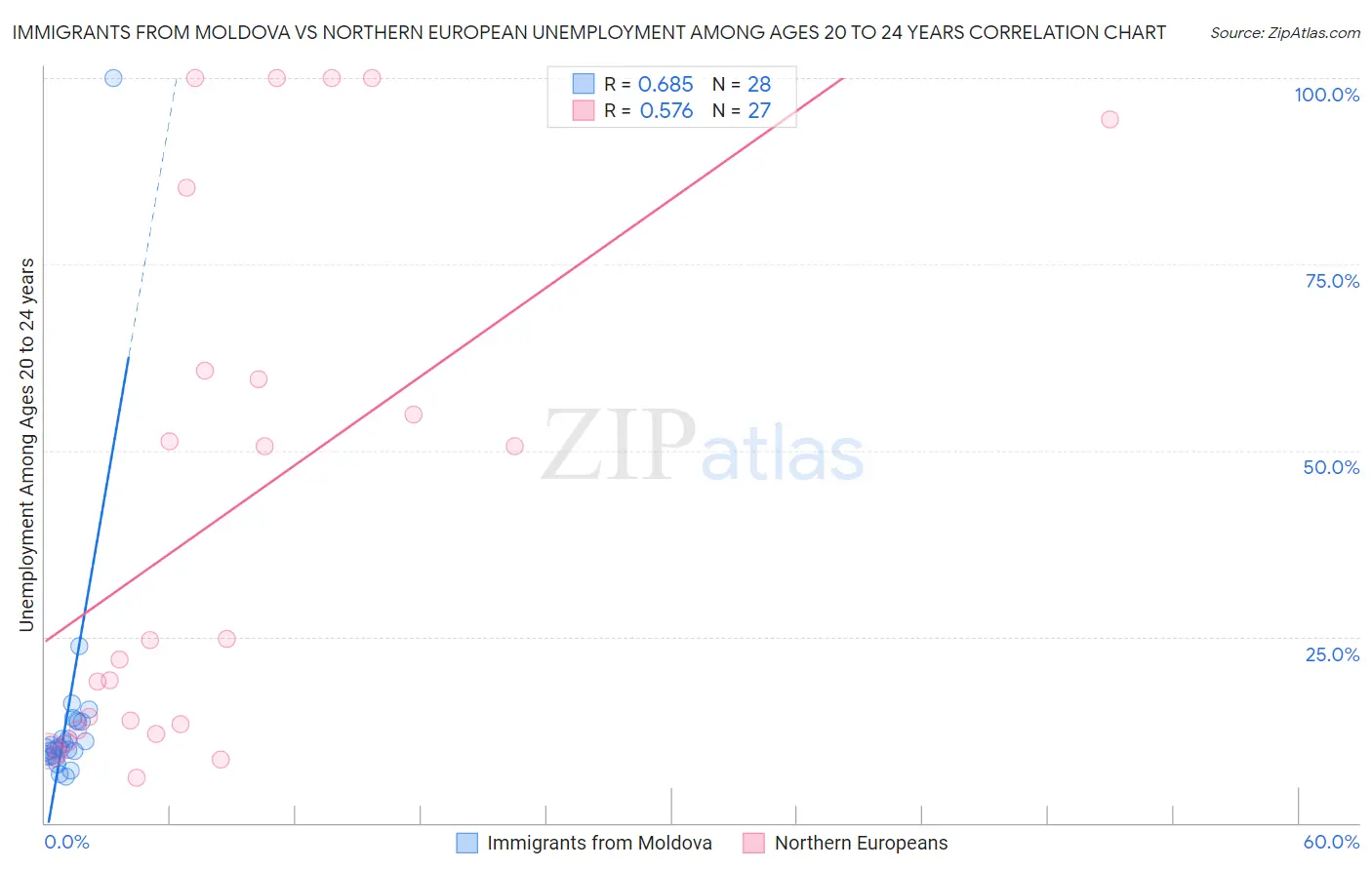 Immigrants from Moldova vs Northern European Unemployment Among Ages 20 to 24 years