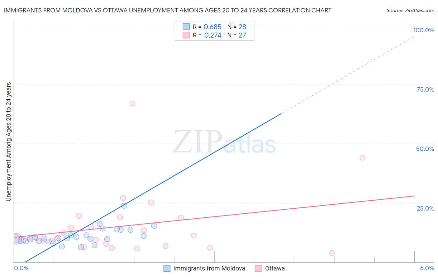 Immigrants from Moldova vs Ottawa Unemployment Among Ages 20 to 24 years