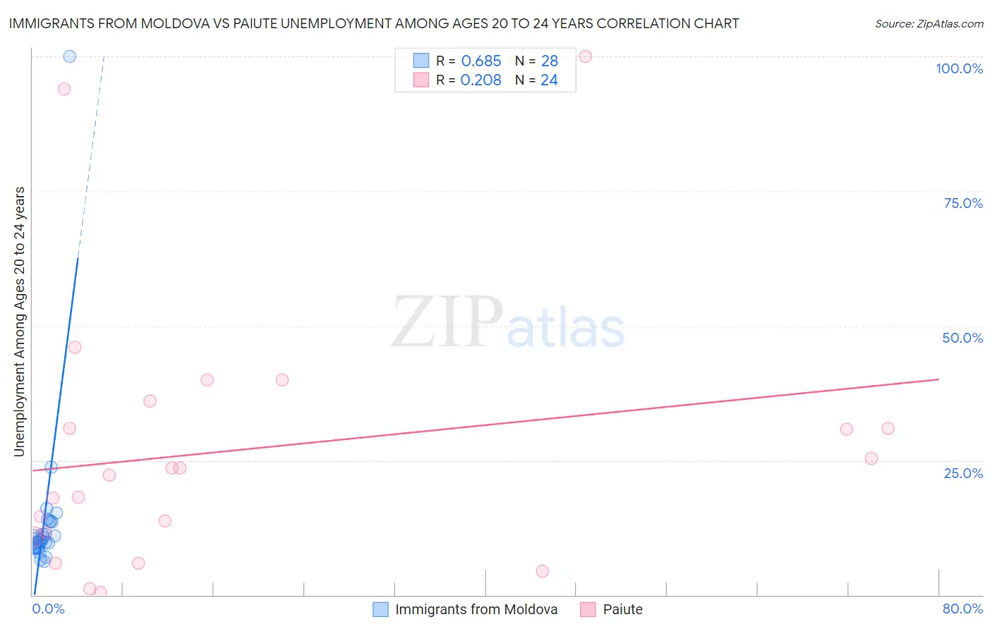 Immigrants from Moldova vs Paiute Unemployment Among Ages 20 to 24 years