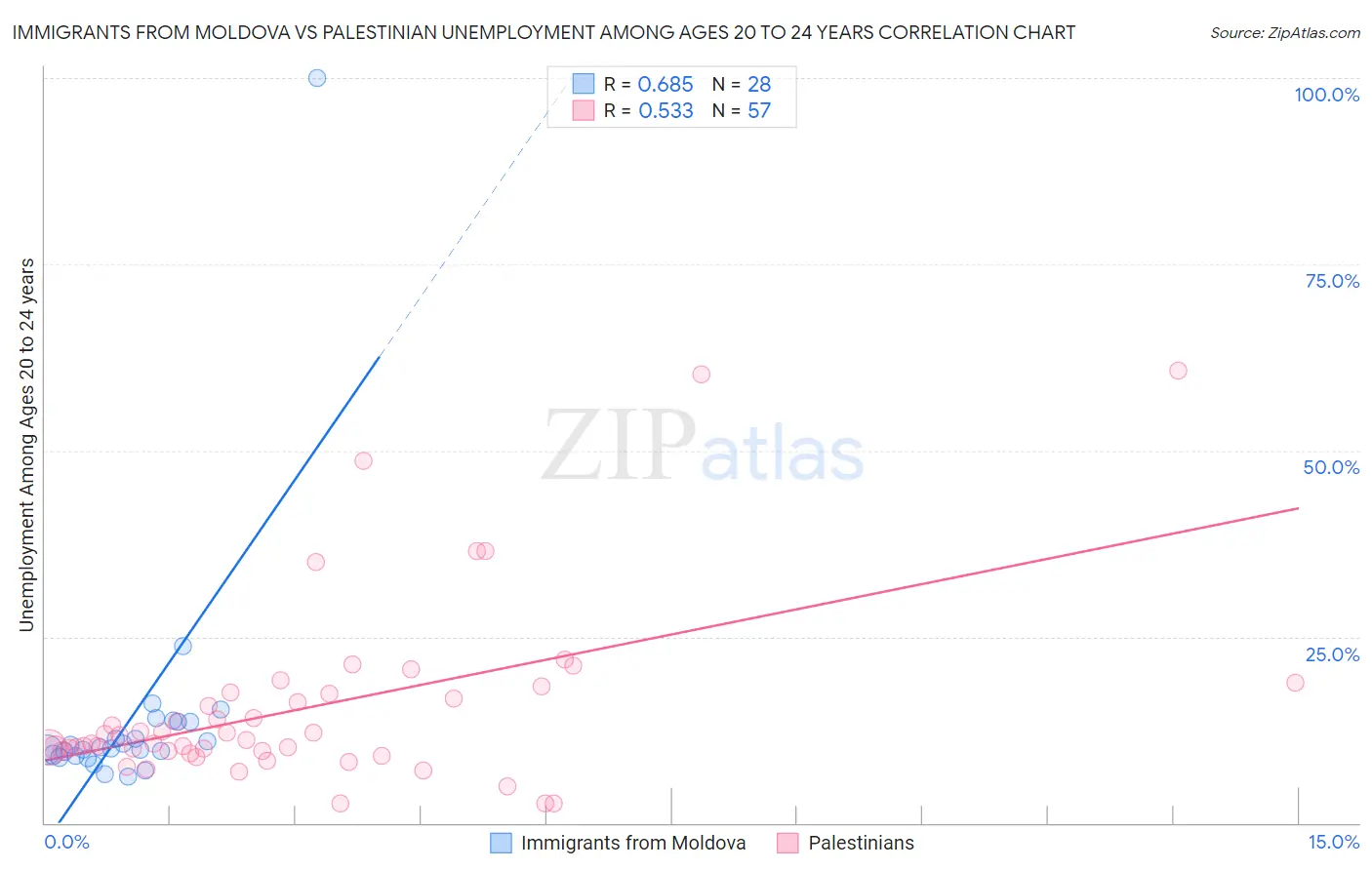 Immigrants from Moldova vs Palestinian Unemployment Among Ages 20 to 24 years