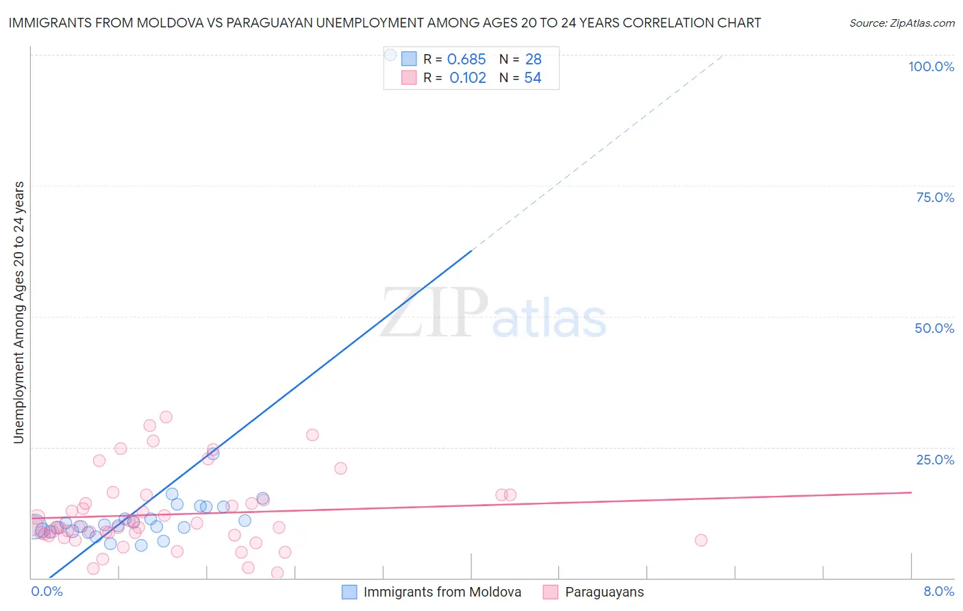 Immigrants from Moldova vs Paraguayan Unemployment Among Ages 20 to 24 years