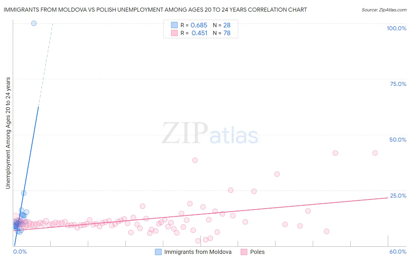 Immigrants from Moldova vs Polish Unemployment Among Ages 20 to 24 years