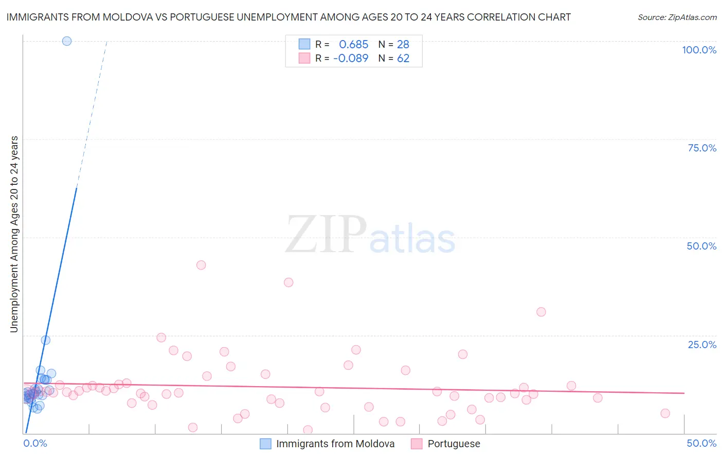 Immigrants from Moldova vs Portuguese Unemployment Among Ages 20 to 24 years