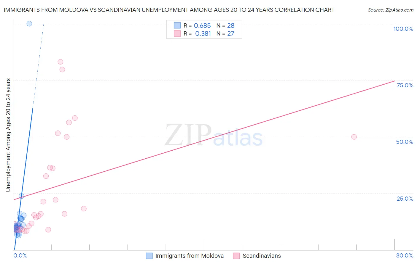 Immigrants from Moldova vs Scandinavian Unemployment Among Ages 20 to 24 years