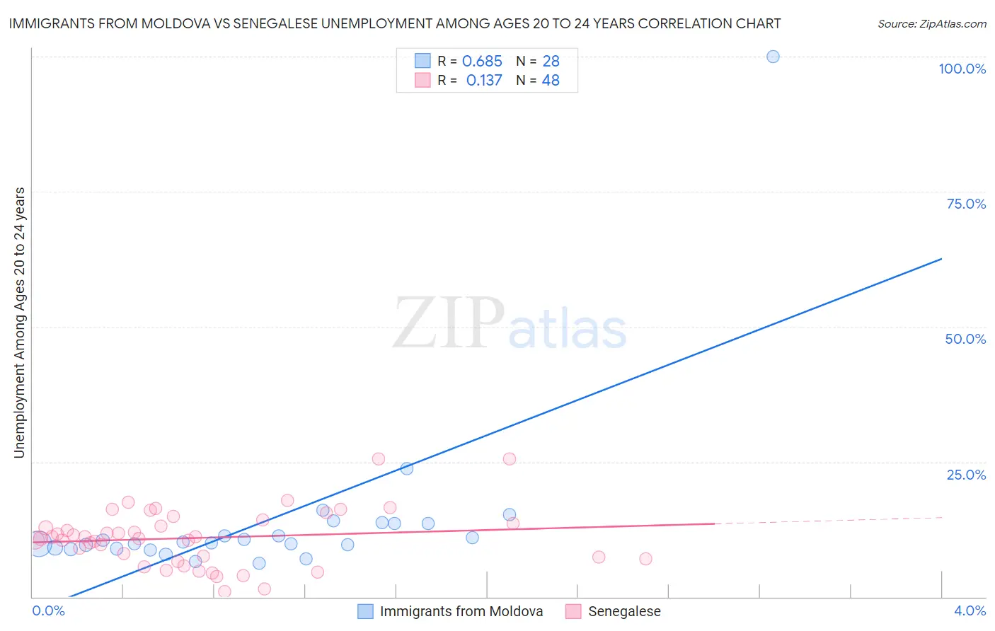 Immigrants from Moldova vs Senegalese Unemployment Among Ages 20 to 24 years