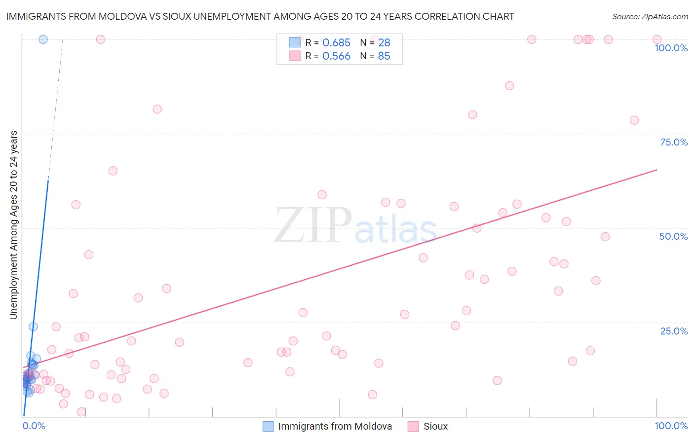 Immigrants from Moldova vs Sioux Unemployment Among Ages 20 to 24 years