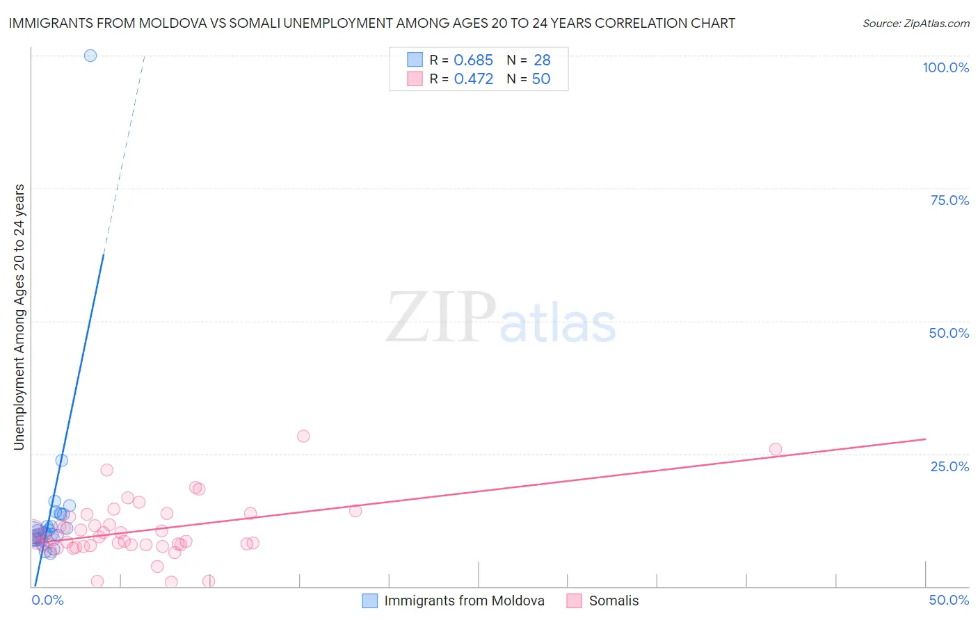 Immigrants from Moldova vs Somali Unemployment Among Ages 20 to 24 years